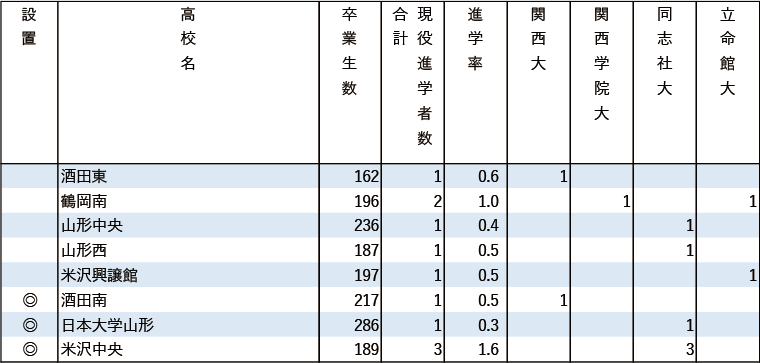 2024年関関同立現役進学者数【北海道・東北】