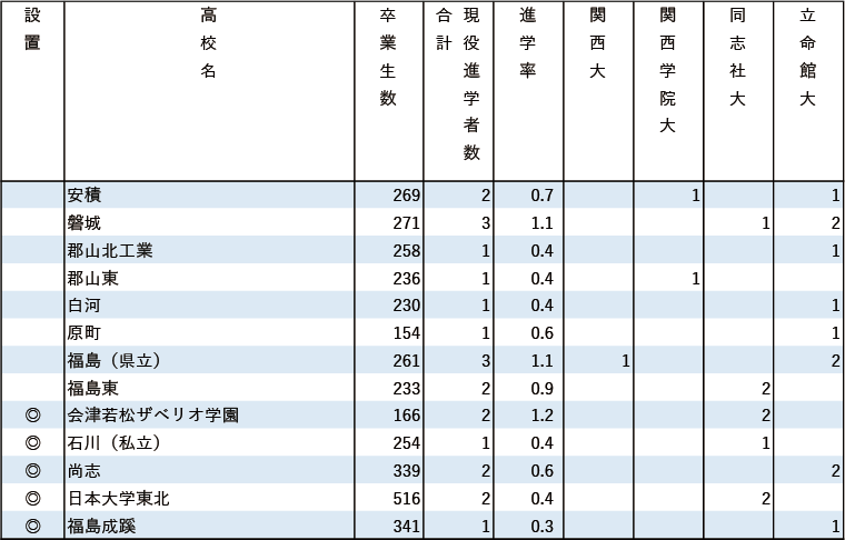 2024年関関同立現役進学者数【北海道・東北】