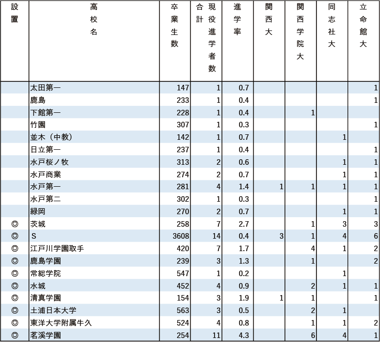 2024年関関同立現役進学者数【関東（東京を除く）】