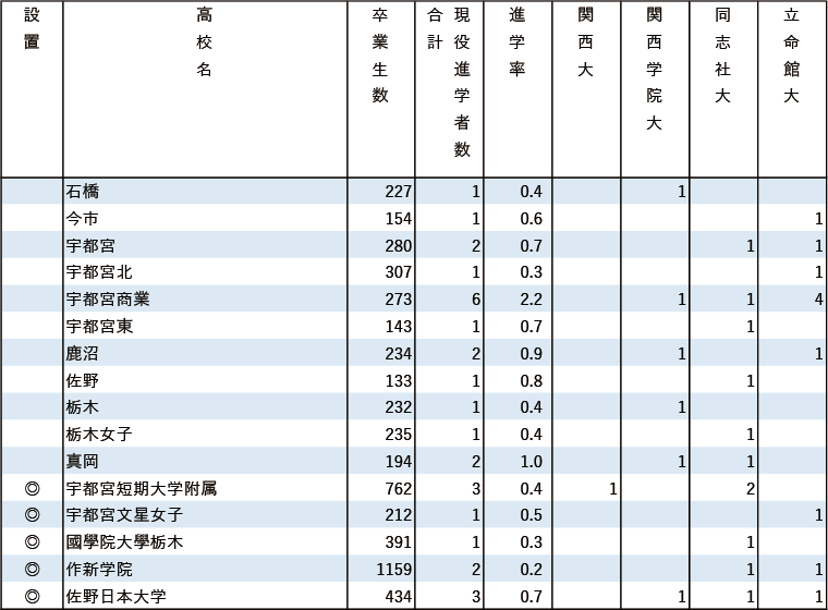 2024年関関同立現役進学者数【関東（東京を除く）】