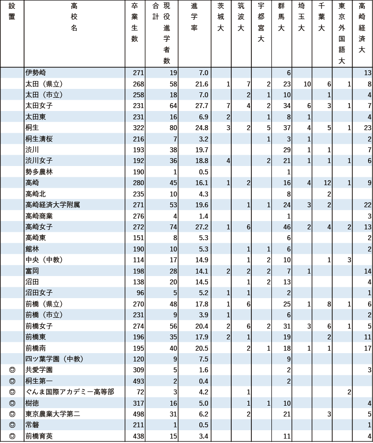 2024年 地域別 国公立大現役進学者数【茨城・栃木・群馬】
