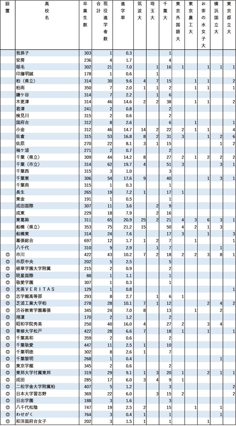 2024年 地域別 国公立大現役進学者数【首都圏】