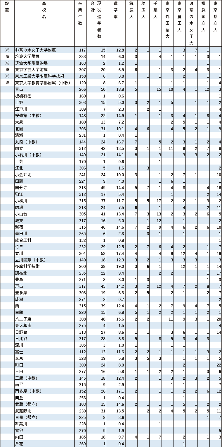 2024年 地域別 国公立大現役進学者数【首都圏】