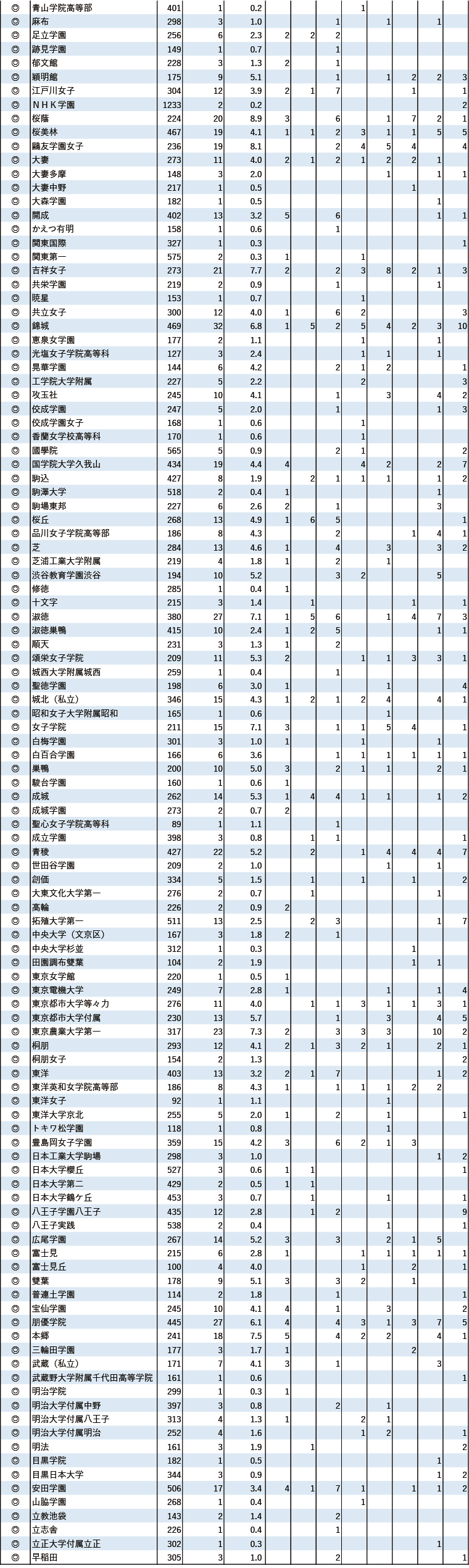 2024年 地域別 国公立大現役進学者数【首都圏】