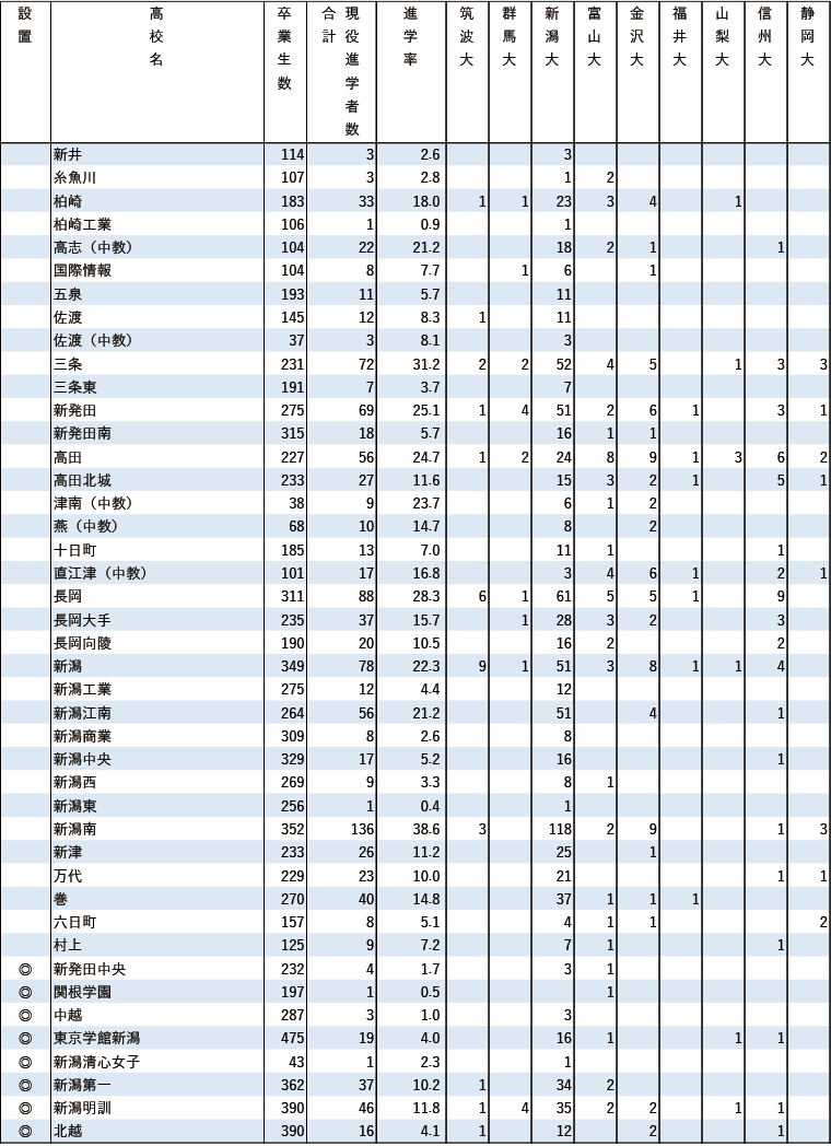 2024年 地域別 国公立大現役進学者数【甲信越】