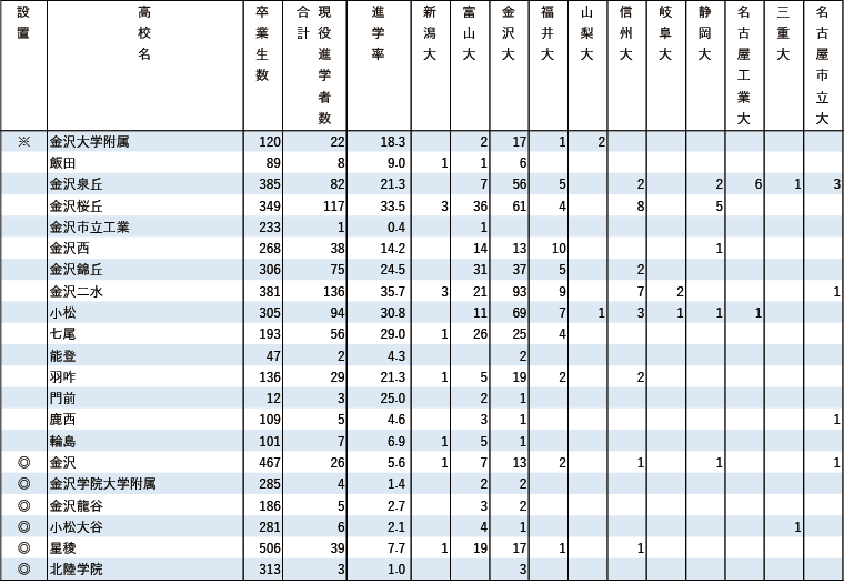 2024年 地域別 国公立大現役進学者数【北陸】