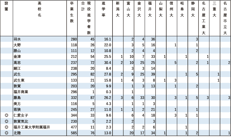 2024年 地域別 国公立大現役進学者数【北陸】