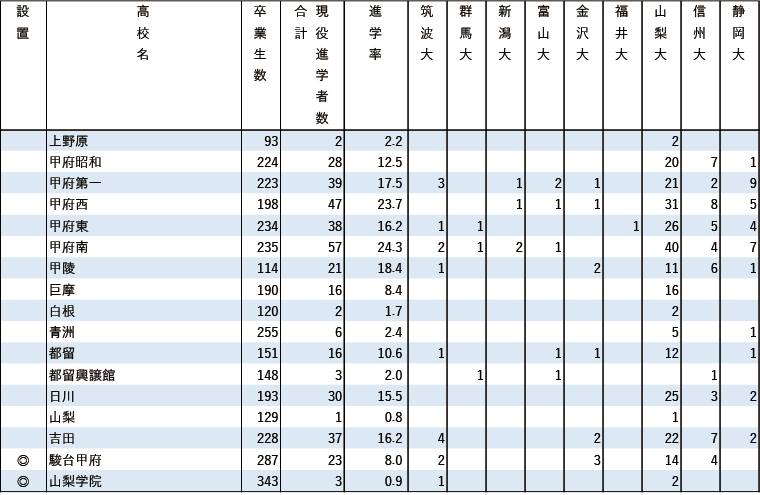 2024年 地域別 国公立大現役進学者数【甲信越】