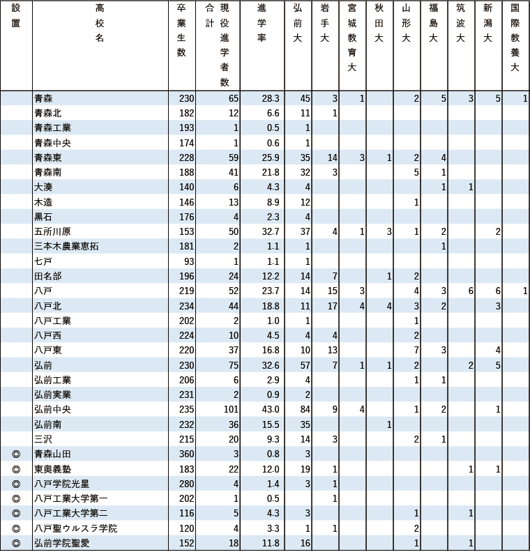 2024年 地域別 国公立大現役進学者数【東北】