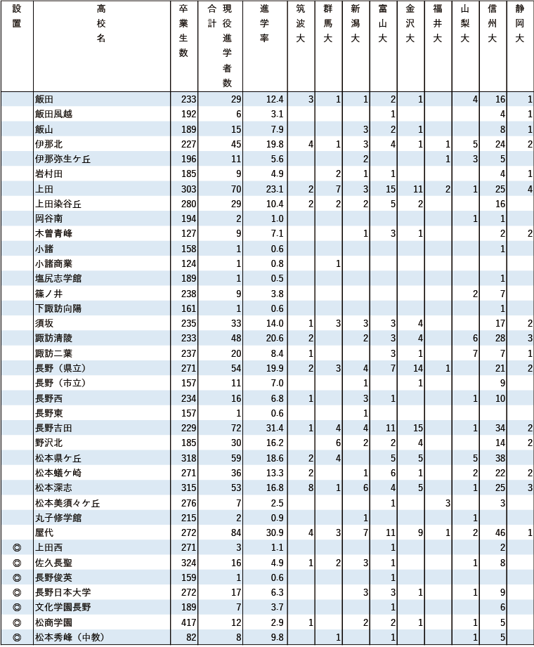 2024年 地域別 国公立大現役進学者数【甲信越】