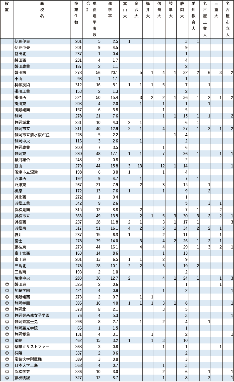 2024年 地域別 国公立大現役進学者数【東海】