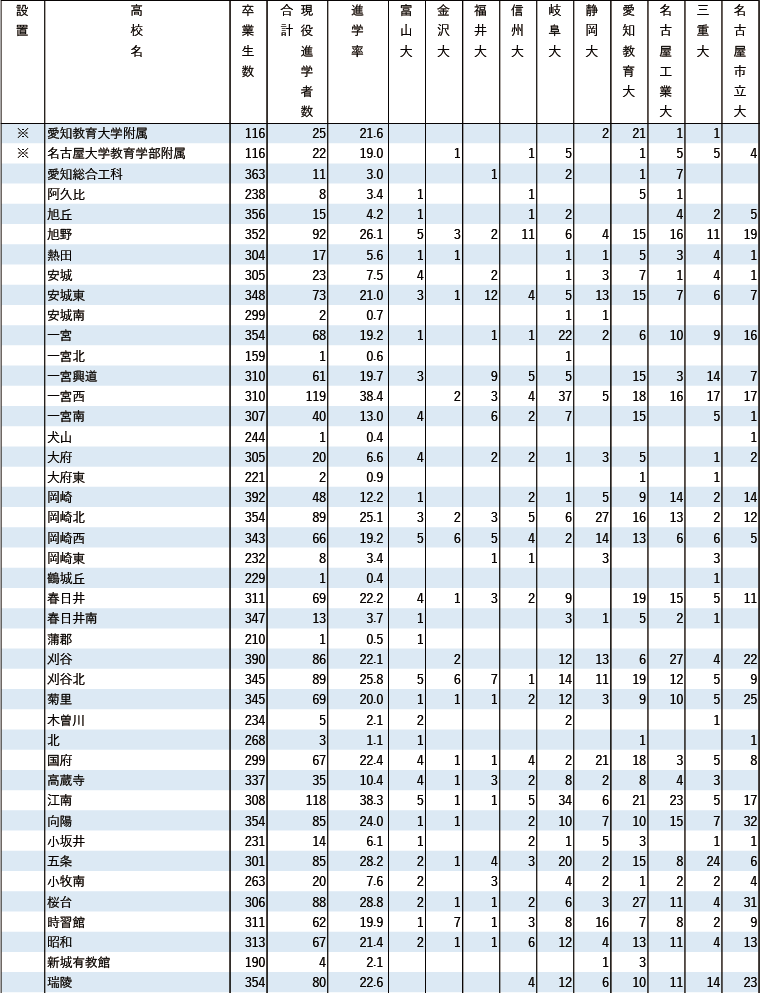 2024年 地域別 国公立大現役進学者数【東海】