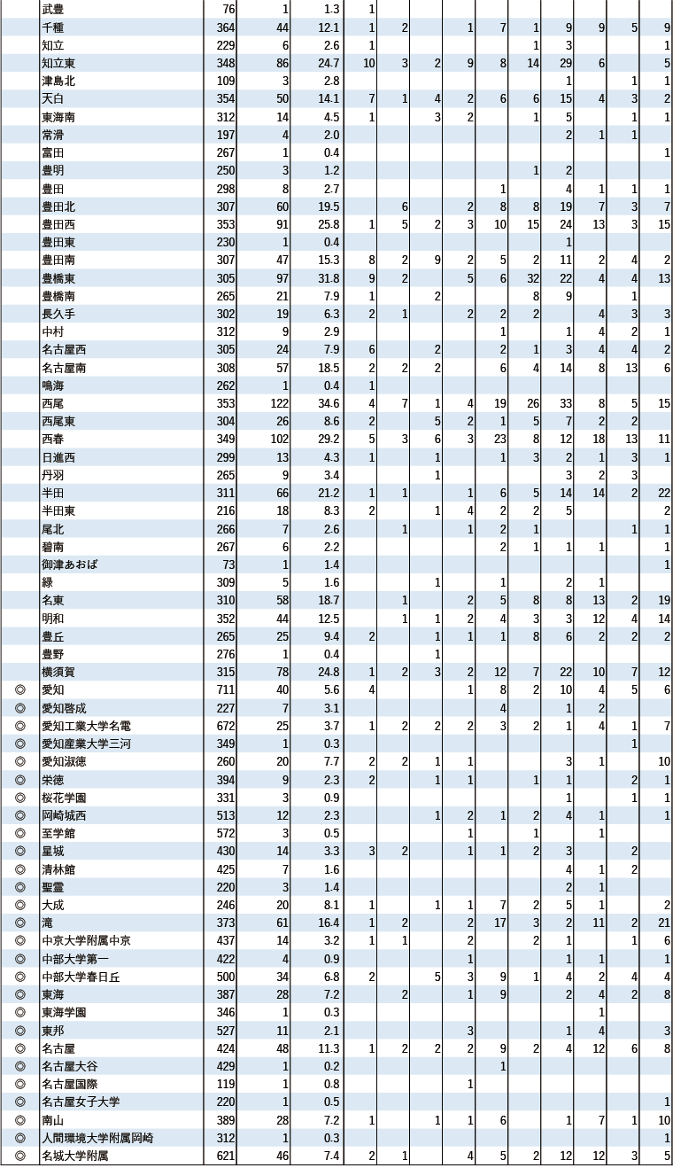 2024年 地域別 国公立大現役進学者数【東海】