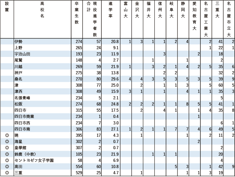 2024年 地域別 国公立大現役進学者数【東海】