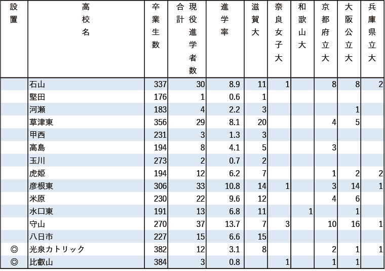 2024年 地域別 国公立大現役進学者数【近畿】