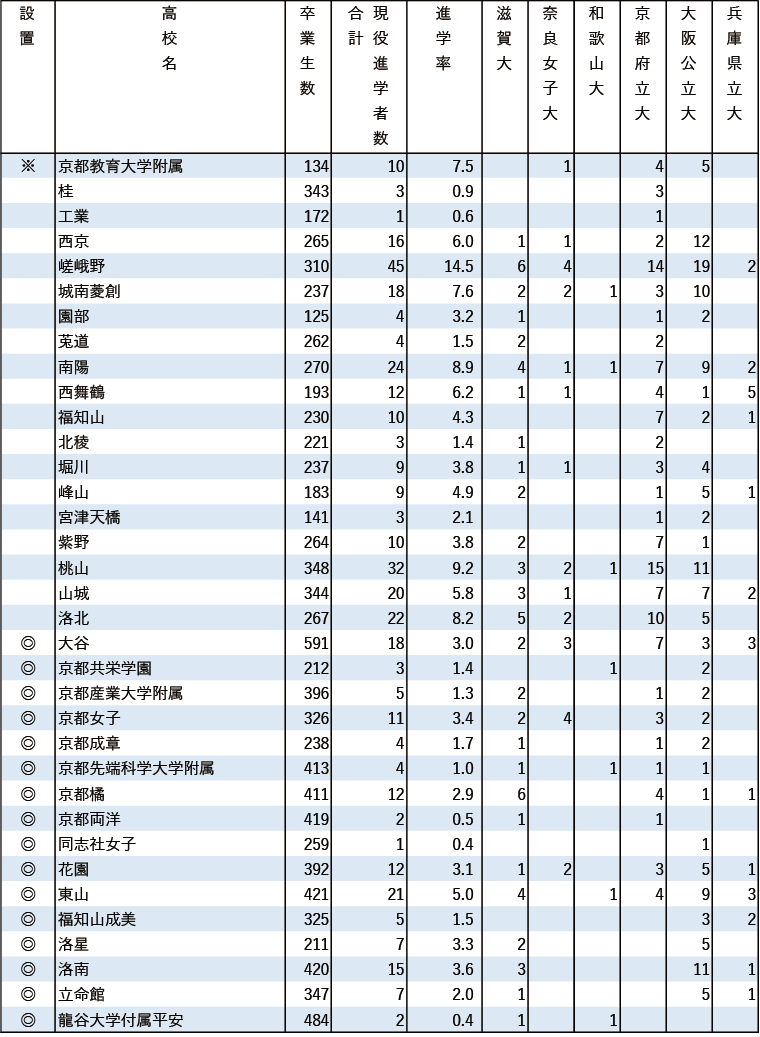 2024年 地域別 国公立大現役進学者数【近畿】