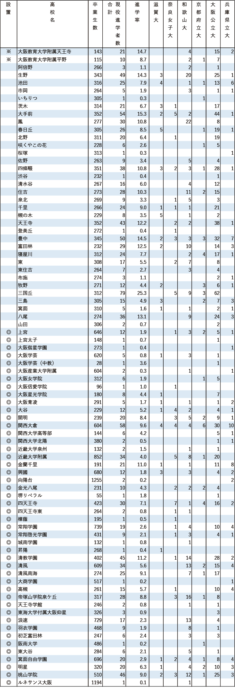 2024年 地域別 国公立大現役進学者数【近畿】