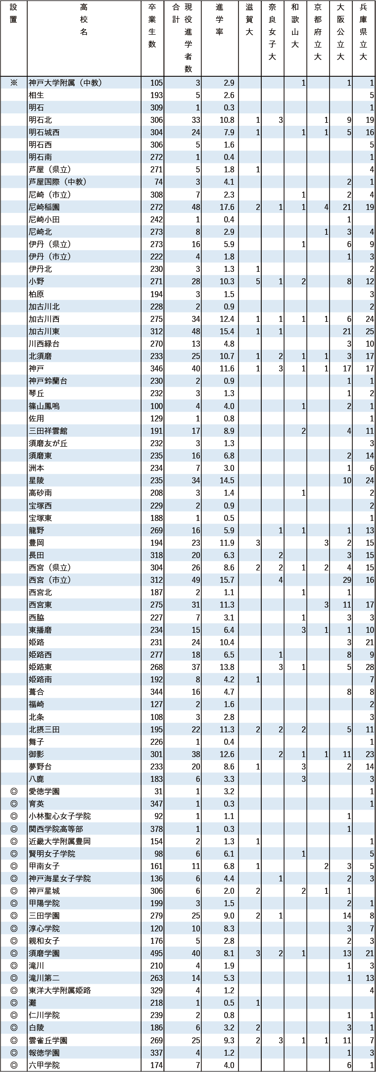 2024年 地域別 国公立大現役進学者数【近畿】