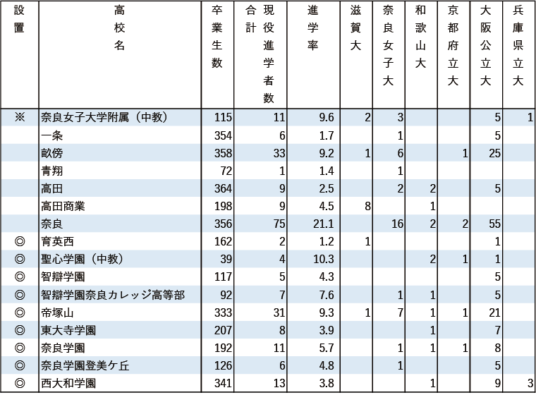 2024年 地域別 国公立大現役進学者数【近畿】