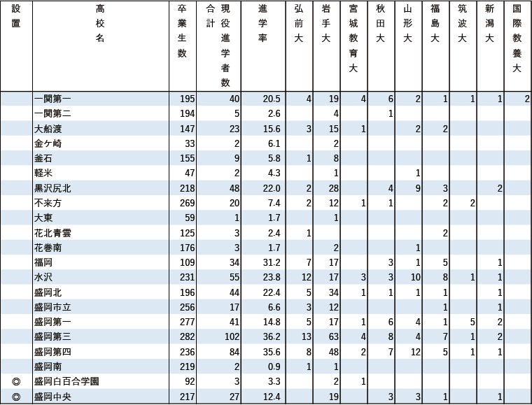 2024年 地域別 国公立大現役進学者数【東北】