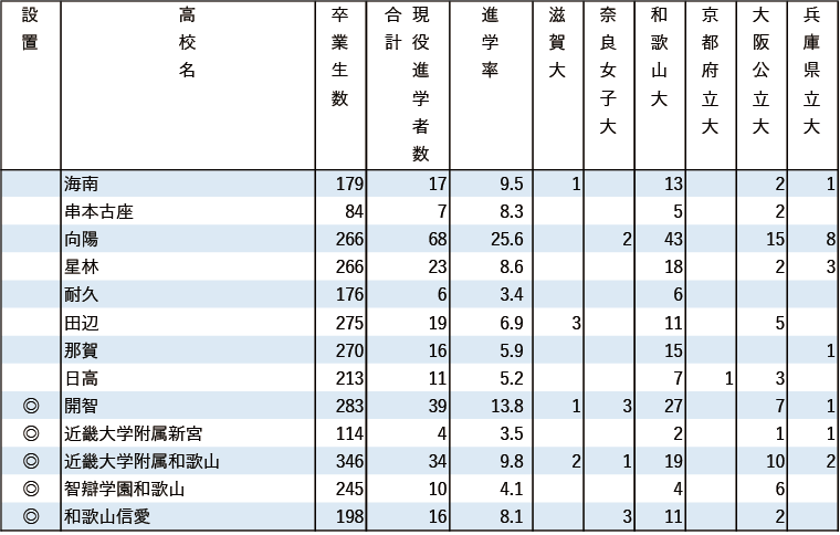 2024年 地域別 国公立大現役進学者数【近畿】