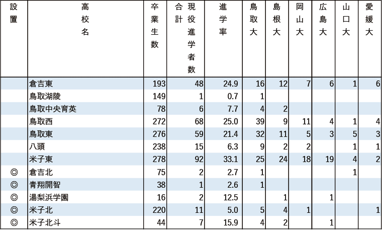 2024年 地域別 国公立大現役進学者数【中国】