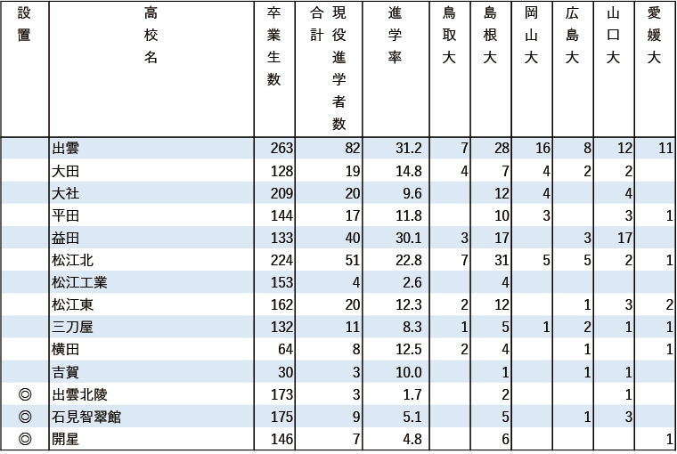 2024年 地域別 国公立大現役進学者数【中国】