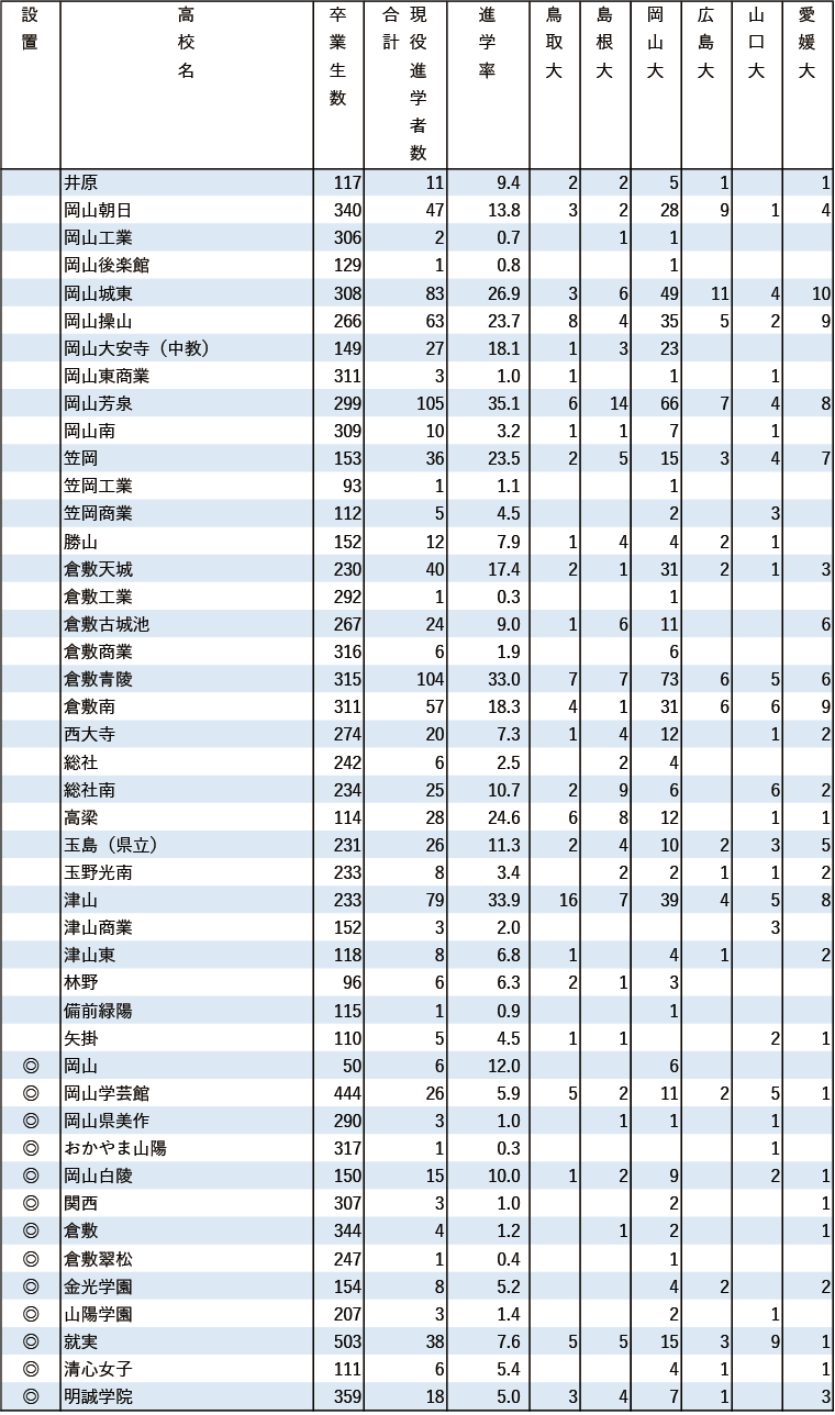 2024年 地域別 国公立大現役進学者数【中国】