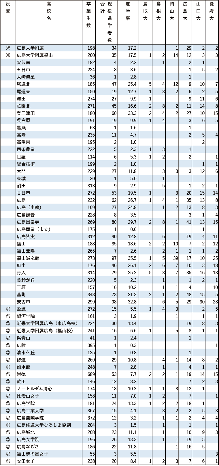 2024年 地域別 国公立大現役進学者数【中国】