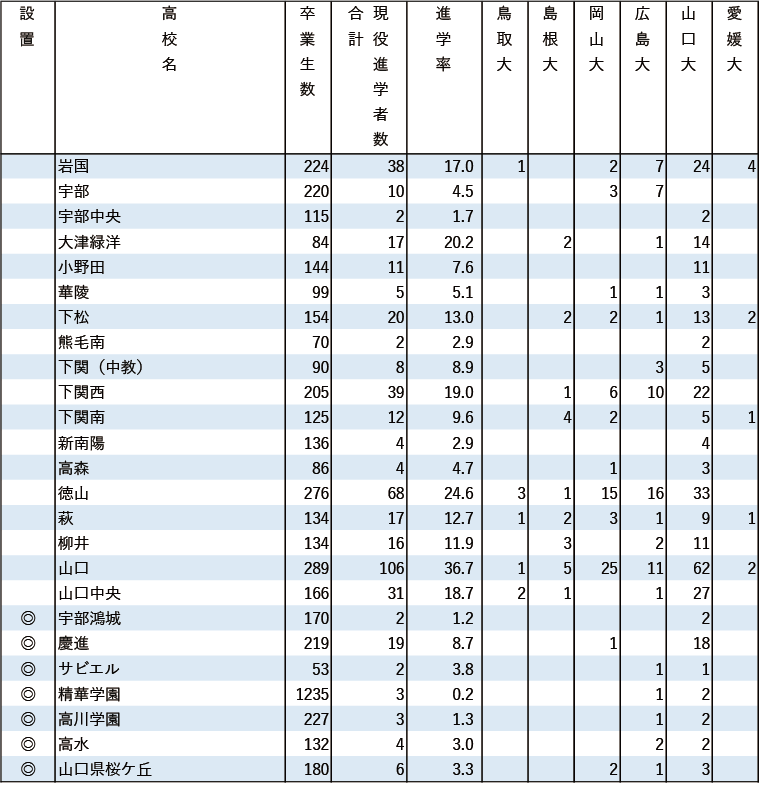 2024年 地域別 国公立大現役進学者数【中国】