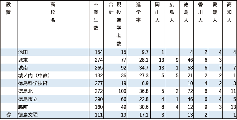 2024年 地域別 国公立大現役進学者数【四国】