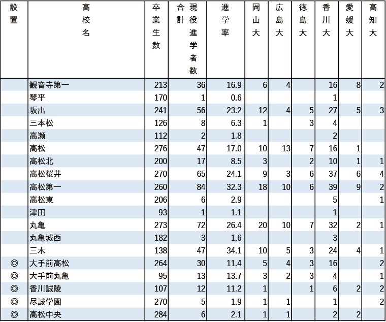 2024年 地域別 国公立大現役進学者数【四国】