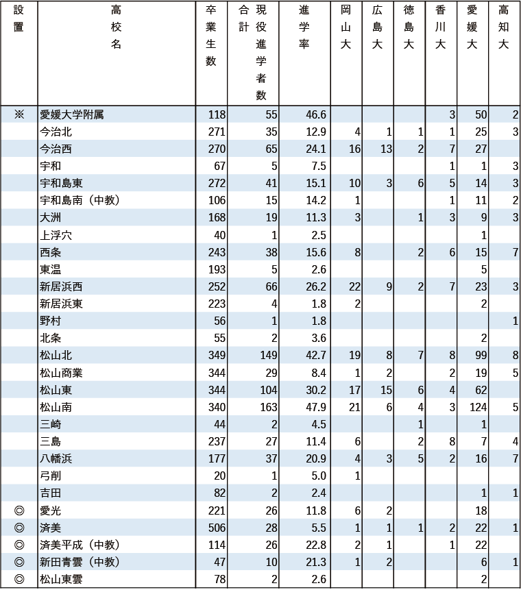 2024年 地域別 国公立大現役進学者数【四国】