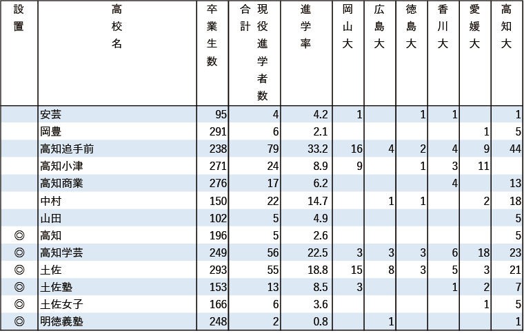 2024年 地域別 国公立大現役進学者数【四国】