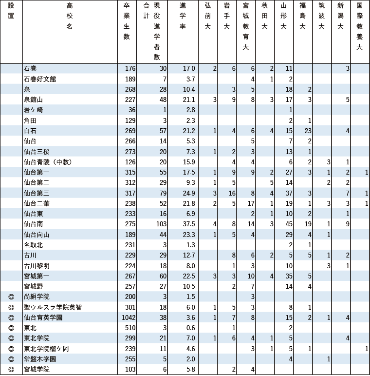 2024年 地域別 国公立大現役進学者数【東北】