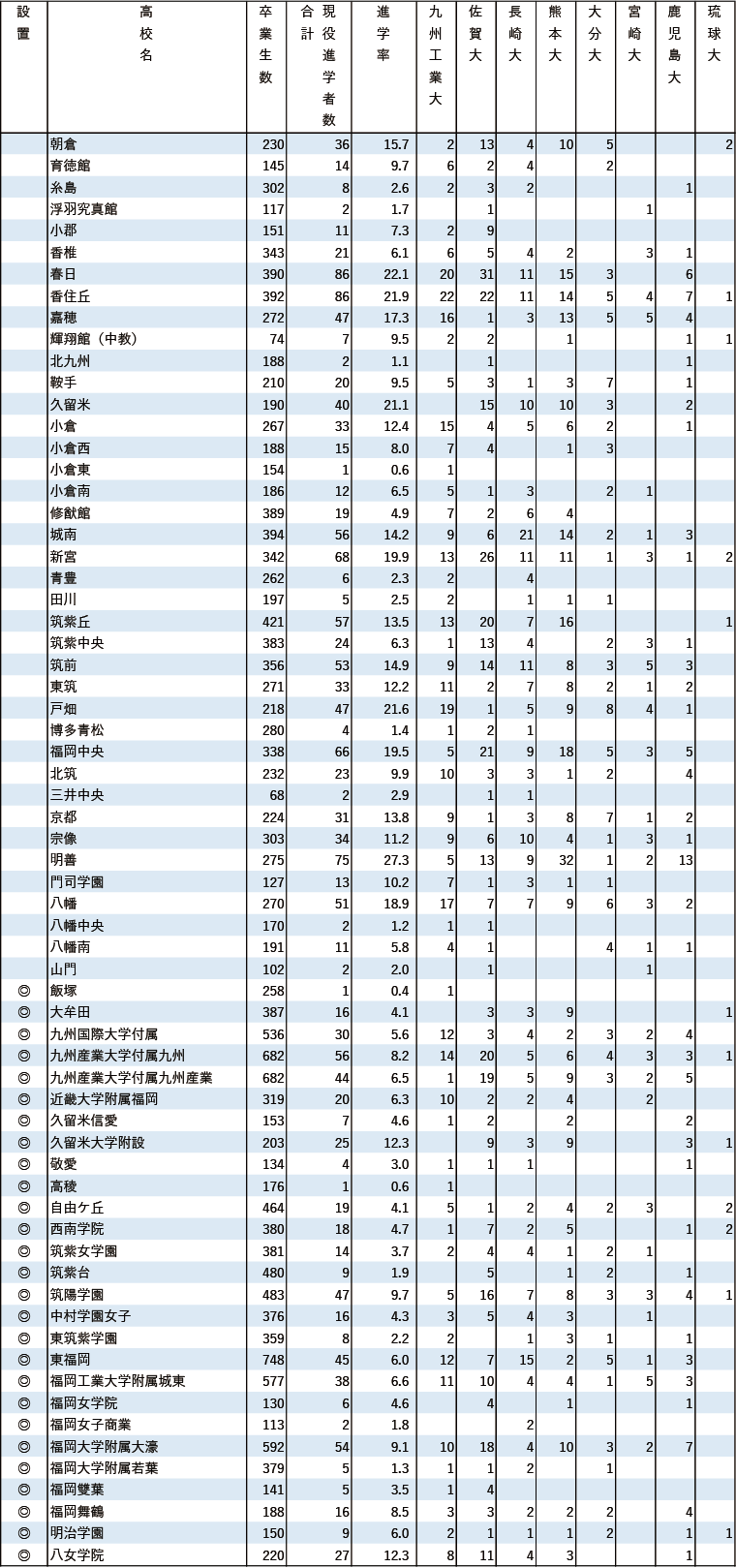 2024年 地域別 国公立大現役進学者数【九州】