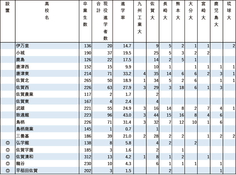 2024年 地域別 国公立大現役進学者数【九州】