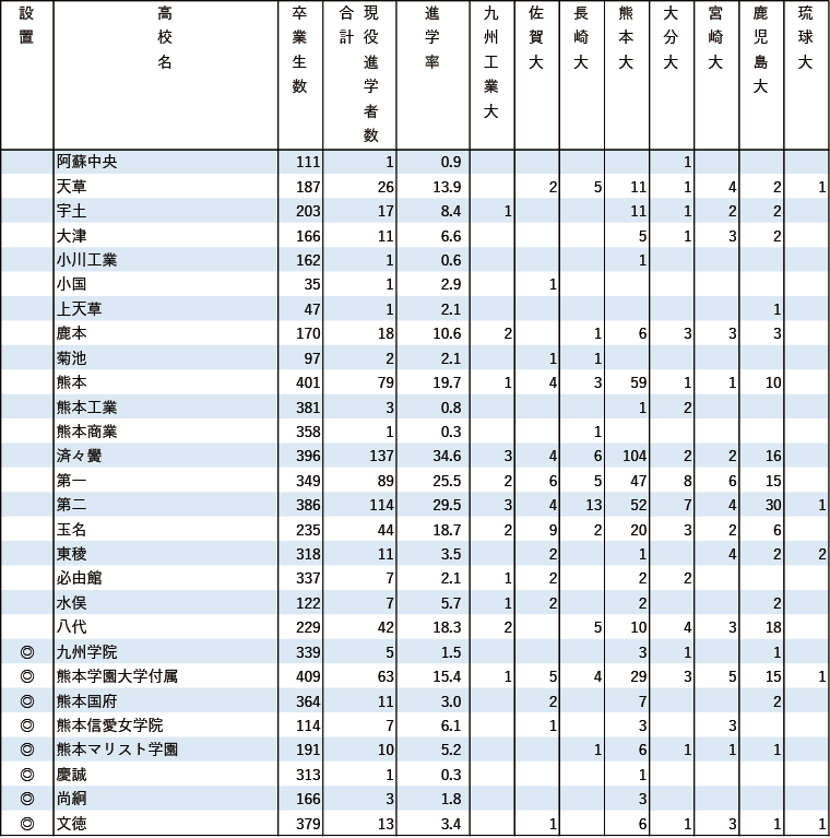 2024年 地域別 国公立大現役進学者数【九州】