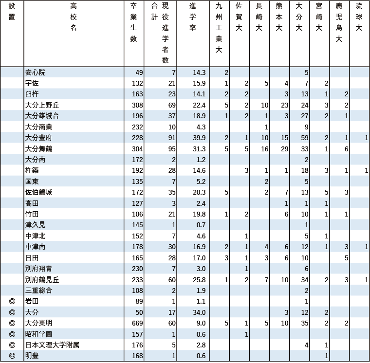 2024年 地域別 国公立大現役進学者数【九州】