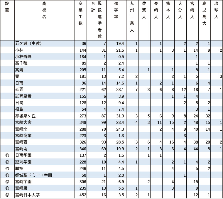 2024年 地域別 国公立大現役進学者数【九州】