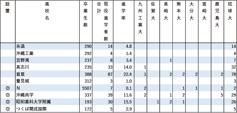 2024年 地域別 国公立大現役進学者数【九州】