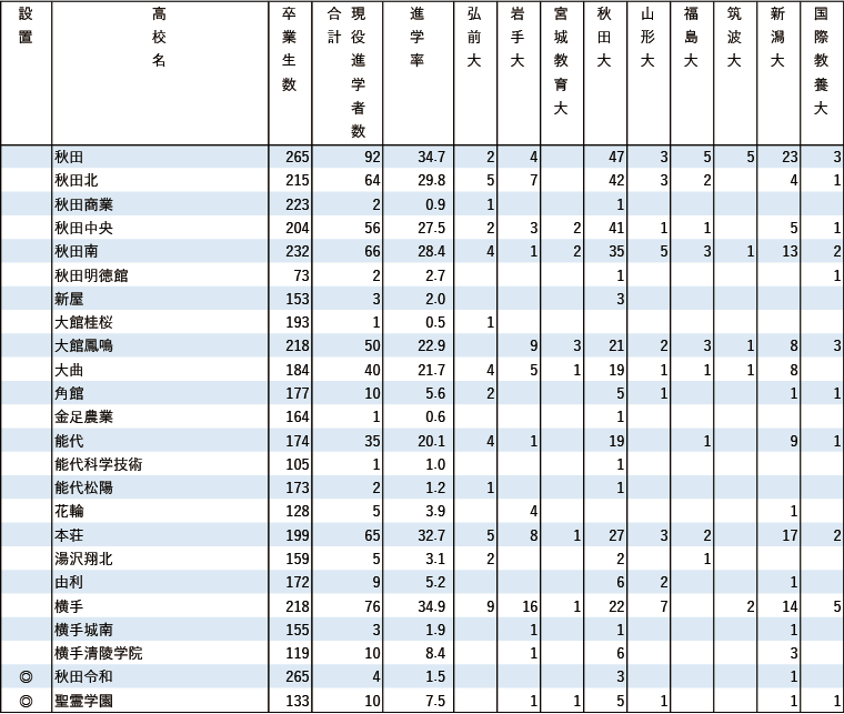 2024年 地域別 国公立大現役進学者数【東北】