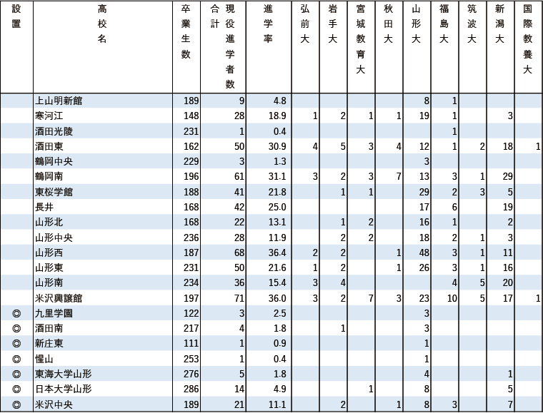 2024年 地域別 国公立大現役進学者数【東北】