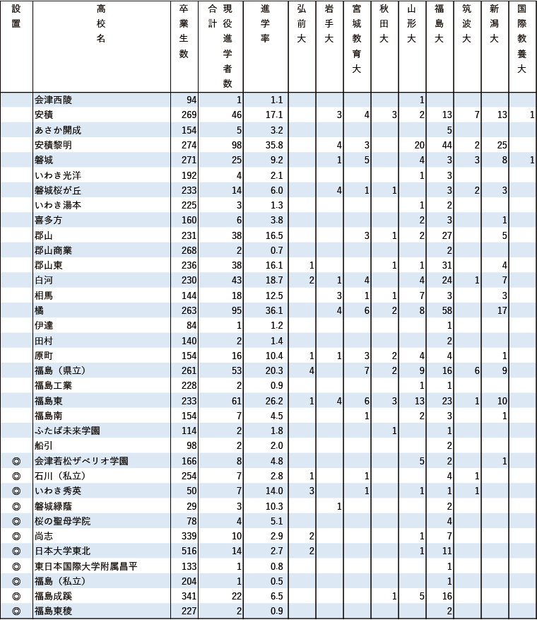 2024年 地域別 国公立大現役進学者数【東北】