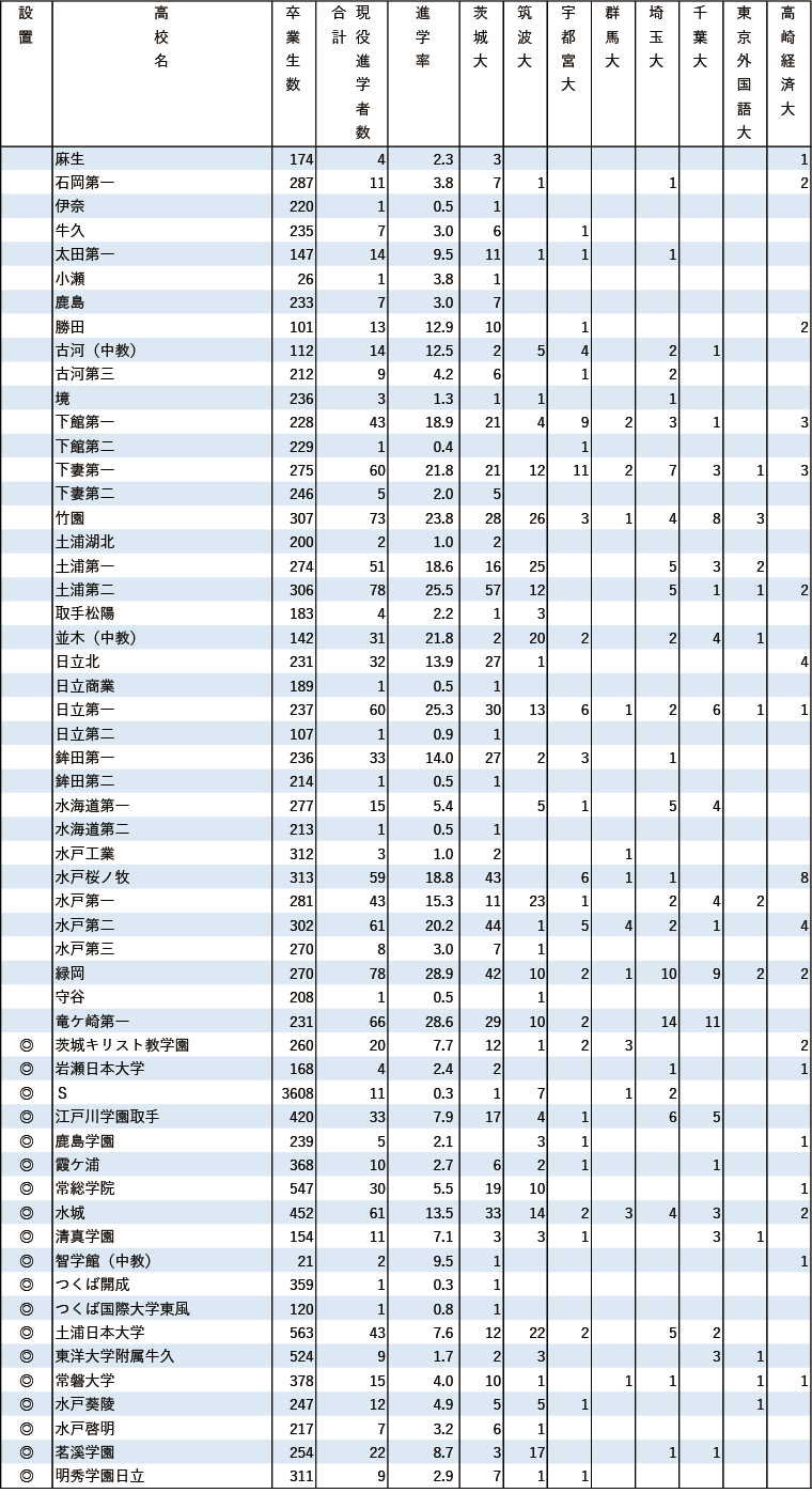 2024年 地域別 国公立大現役進学者数【茨城・栃木・群馬】