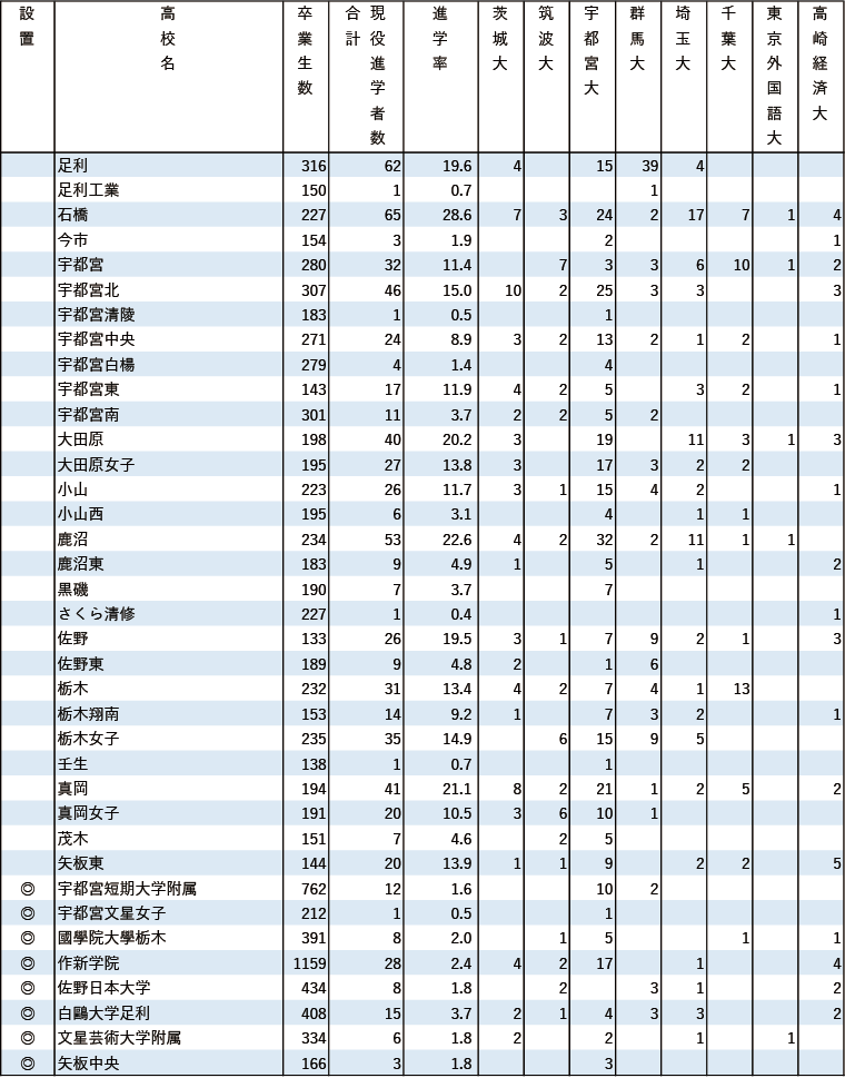 2024年 地域別 国公立大現役進学者数【茨城・栃木・群馬】