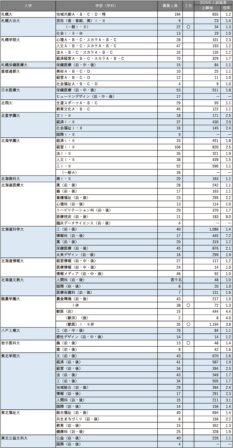 【2026年度】主要264私立大 共通テスト利用入試情報 【2026年度】主要264私立大 共通テスト利用入試情報