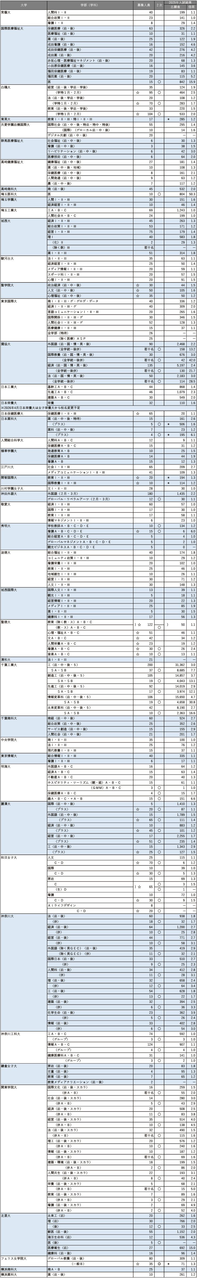 【2026年度】主要264私立大 共通テスト利用入試情報 【2026年度】主要264私立大 共通テスト利用入試情報