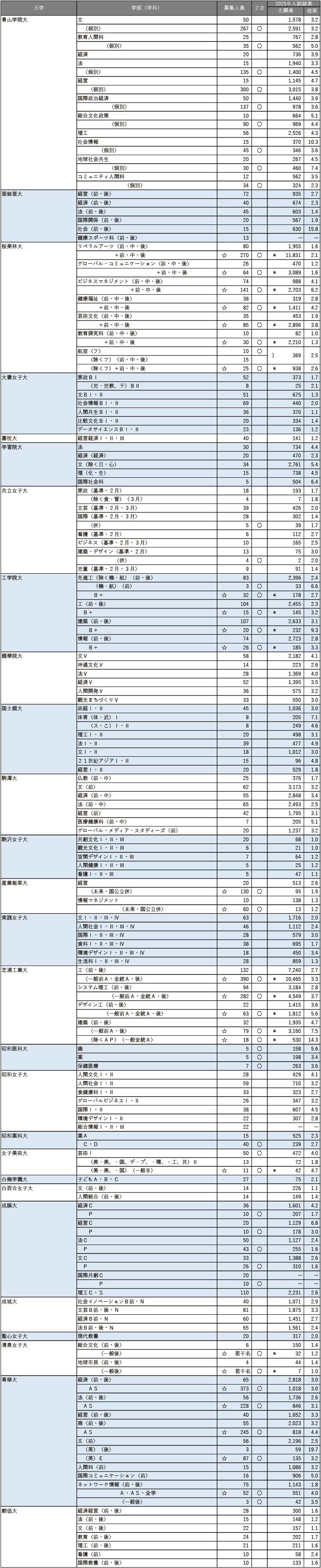 【2026年度】主要264私立大 共通テスト利用入試情報 【2026年度】主要264私立大 共通テスト利用入試情報