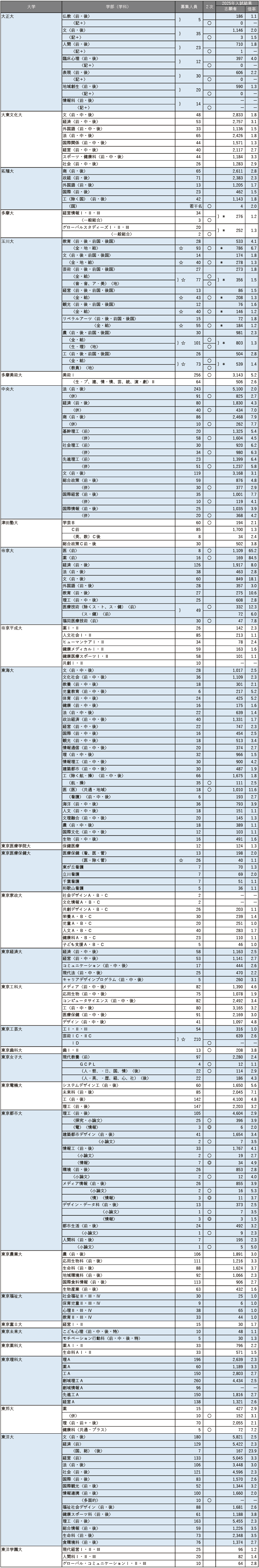 【2026年度】主要264私立大 共通テスト利用入試情報 【2026年度】主要264私立大 共通テスト利用入試情報
